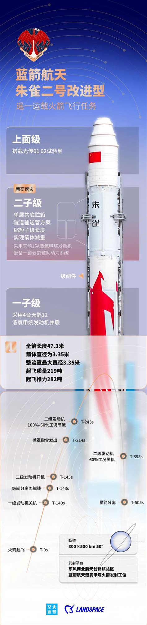 朱雀是什么|再次发射成功！一图看懂朱雀二号有哪些改进